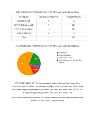 TABLE SHOWING FROM WHERE DO THEY BUY AMUL ICE-CREAM FROM
BUY FROM NO. OF RESPONDENTS PERCENTAGE %
MOBILE CART 1 4.8
SUPER/RETAIL MART 3 14.3
CONVENIENCE SHOP 13 61.9
ONLINE STORES 4 19
TOTAL 21 100
CHART SHOWING FROM WHERE DO THEY BUY AMUL ICE-CREAM FROM
INTERPRETATION: 61.9% of the respondents prefer buying Amul Ice-Creams from
Convenience shop. 19% of the respondents prefer buying Amul Ice-Creams from Online Stores.
14.3% of the respondents prefer purchasing Amul Ice-Creams from Super/Retail Mart & 1% of
its respondents prefer buying Amul Ice-Creams from Mobile Cart.
ANALYSIS: From the above table we can conclude that majority of the respondents like to buy
Amul Ice – Creams from a Convenient Shop.
 