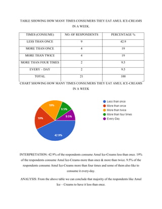 TABLE SHOWING HOW MANY TIMES CONSUMERS THEY EAT AMUL ICE-CREAMS
IN A WEEK.
TIMES (CONSUME) NO. OF RESPONDENTS PERCENTAGE %
LESS THAN ONCE 9 42.9
MORE THAN ONCE 4 19
MORE THAN TWICE 4 19
MORE THAN FOUR TIMES 2 9.5
EVERY – DAY 2 9.5
TOTAL 21 100
CHART SHOWING HOW MANY TIMES CONSUMERS THEY EAT AMUL ICE-CREAMS
IN A WEEK
INTERPRETATION: 42.9% of the respondents consume Amul Ice-Creams less than once. 19%
of the respondents consume Amul Ice-Creams more than once & more than twice. 9.5% of the
respondents consume Amul Ice-Creams more than four times and some of them also like to
consume it every-day.
ANALYSIS: From the above table we can conclude that majority of the respondents like Amul
Ice – Creams to have it less than once.
 