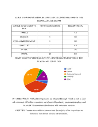 TABLE SHOWING WHICH SOURCE INFLUENCED CONSUMERS TO BUY THIS
BRAND AMUL ICE-CREAM
SOURCE INFLUENCED TO
BUY
NO. OF RESPONDENTS PERCENTAGE %
FAMILY 1 4.8
FRIENDS 8 38.1
COOL ADVERTISEMENT 8 38.1
SAMPLING 1 4.8
OTHER 3 14.3
TOTAL 21 100
CHART SHOWING WHICH SOURCE INFLUENCED CONSUMERS TO BUY THIS
BRAND AMUL ICE-CREAM
INTERPRETATION: 38.1% of the respondents are influenced through Friends as well as Cool
Advertisement. 4.8% of the respondents are influenced from family members & sampling. And
the rest 14.3% respondents of influenced with some other activities.
ANALYSIS: From the above table we can conclude that majority of the respondents are
influenced from friends and cool advertisements.
 