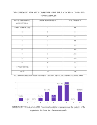 TABLE SHOWING HOW MUCH CONSUMERS LIKE AMUL ICE-CREAM COMPARED
TO OTHER FOODS
LIKE (COMPARED TO
OTHER FOODS)
NO. OF RESPONDENTS PERCENTAGE %
1 (NOT VERY MUCH) 1 4.8
2 0 0
3 0 0
4 1 4.8
5 3 14.3
6 2 9.5
7 5 23.8
8 6 28.6
9 0 0
10 (VERY MUCH) 3 14.3
TOTAL 21 100
BAR GRAPH SHOWING HOW MUCH CONSUMERS LIKE AMUL ICE-CREAM COMPARED TO OTHER FOODS
INTERPRETATION & ANALYSIS: From the above table we can conclude that majority of the
respondents like Amul Ice – Creams very much.
 