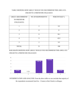 TABLE SHOWING HOW LIKELY WOULD YOU RECOMMEND THIS AMUL ICE-
CREAM TO A FRIEND OR COLLEAGUE
LIKELY (RECOMMEND
TO FRIEND OR
COLLEAGUE)
NO. OF RESPONDENTS PERCENTAGE %
1 2 9.5
2 0 0
3 8 38.1
4 9 42.9
5 2 9.5
TOTAL 21 100
BAR GRAPH SHOWING HOW LIKELY WOULD YOU RECOMMEND THIS AMUL ICE-
CREAM TO A FRIEND OR COLLEAGUE
INTERPRETATION AND ANALYSIS: From the above table we can conclude that majority of
the respondents recommend Amul Ice – Creams to their friend or colleague.
 