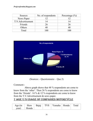 A study on consumer buying behaviour at the time to purchase hero honda ...