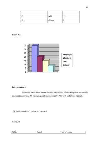 40



            C                             NRI              15

            D                             Others           8




Chart 3.2




Interpretation:-

            From the above table shows that the respondents of the occupation are mostly
employees numbered 35, business people numbering 20 , NRI’s 15 and others 8 people.




 3) Which model of Ford car do you own?




Table 3.3




Sl.No                        Brand                        No of people
 