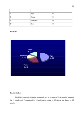 41



A                           Figo                          35

B                           Fiesta                        18

C                           Endeavor                      10

D                           Ikon                          12



Chart 3.3




                         Ikon
                        D, 12

             Endeavor                                  Figo
               C, 10                                    A, 35



                   Fiesta
                    B, 18




Interpretation:-

      The following graph shows the number of cars in the total of 75 persons i10 is owned
by 35 people, and Verna owned by 18 and Accent owned by 10 people and Santro by 12
people.
 