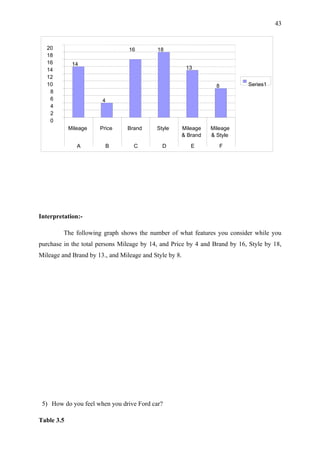 43


   20                            16         18
   18
   16        14
   14                                                    13
   12
   10                                                               8       Series1
    8
    6                  4
    4
    2
    0
            Mileage   Price     Brand      Style        Mileage   Mileage
                                                        & Brand   & Style

               A        B          C         D             E         F




Interpretation:-

         The following graph shows the number of what features you consider while you
purchase in the total persons Mileage by 14, and Price by 4 and Brand by 16, Style by 18,
Mileage and Brand by 13., and Mileage and Style by 8.




 5) How do you feel when you drive Ford car?

Table 3.5
 
