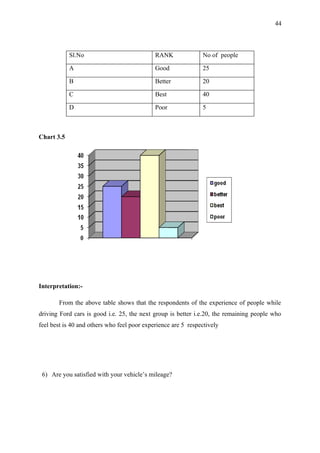 44



            Sl.No                            RANK              No of people

            A                                Good              25

            B                                Better            20

            C                                Best              40

            D                                Poor              5



Chart 3.5




Interpretation:-

       From the above table shows that the respondents of the experience of people while
driving Ford cars is good i.e. 25, the next group is better i.e.20, the remaining people who
feel best is 40 and others who feel poor experience are 5 respectively




 6) Are you satisfied with your vehicle’s mileage?
 