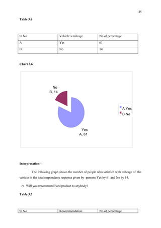 45

Table 3.6




Sl.No                         Vehicle’s mileage            No of percentage

A                             Yes                          61

B                             No                           14



Chart 3.6




                        No
                      B, 14



                                                                              A Yes
                                                                              B No



                                             Yes
                                            A, 61




Interpretation:-

         The following graph shows the number of people who satisfied with mileage of the
vehicle in the total respondents response given by persons Yes by 61 and No by 14.

 7) Will you recommend Ford product to anybody?

Table 3.7




Sl.No                         Recommendation               No of percentage
 