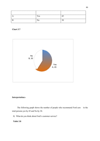 46



A                             Yes                      45

B                             No                       30



Chart 3.7




                      No
                    B, 30


                                               Yes
                                              A, 45




Interpretation:-




      The following graph shows the number of people who recommend Ford cars   in the
total persons yes by 45 and No by 30.

 8) What do you think about Ford’s customer service?

 Table 3.8
 