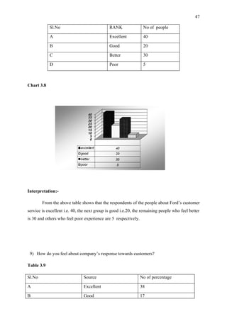 47

            Sl.No                             RANK               No of people

            A                                 Excellent          40

            B                                 Good               20

            C                                 Better             30

            D                                 Poor               5



Chart 3.8




Interpretation:-

        From the above table shows that the respondents of the people about Ford’s customer
service is excellent i.e. 40, the next group is good i.e.20, the remaining people who feel better
is 30 and others who feel poor experience are 5 respectively.




 9) How do you feel about company’s response towards customers?

Table 3.9

Sl.No                          Source                           No of percentage

A                              Excellent                        38

B                              Good                             17
 