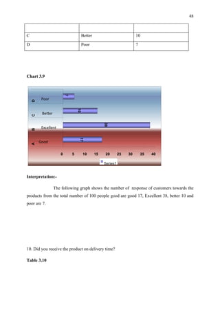 48



C                                 Better                            10

D                                 Poor                              7




Chart 3.9
                         7




         Poor
    D




                                 10




         Better
    C




                                                38




         Excellent
    B




                                  17




        Good
    A




                     0       5        10   15   20        25   30       35   40

                                                Series1


Interpretation:-

                  The following graph shows the number of response of customers towards the
products from the total number of 100 people good are good 17, Excellent 38, better 10 and
poor are 7.




10. Did you receive the product on delivery time?

Table 3.10
 