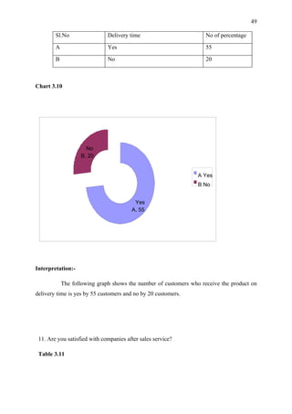 49

        Sl.No                 Delivery time                         No of percentage

        A                     Yes                                   55

        B                     No                                    20



Chart 3.10




                     No
                   B, 20


                                                                 A Yes
                                                                 B No


                                         Yes
                                        A, 55




Interpretation:-

            The following graph shows the number of customers who receive the product on
delivery time is yes by 55 customers and no by 20 customers.




 11. Are you satisfied with companies after sales service?

 Table 3.11
 