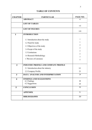 5

                          TABLE OF CONTENTS

CHAPTER                          PARTICULAR      PAGE NO:
          ABSTRACT                                  vi

          LIST OF TABLES
                                                    vii
          LIST OF FIGURES
                                                   viii
  1       INTRODUCTION

           1.1 Introduction about the study         1

           1.2 Need for study                       1
                                                    2
           1.3 Objectives of the study
                                                    2
           1.4 Scope of the study
                                                    2
           1.5 Limitations
                                                    2
           1.6 Research Methodology
                                                    3
           1.7Review of Literature                  5


      2   INDUSTRY PROFILE AND COMPANY PROFILE
           2.1 Introduction about the industry     14
           2.2 Company Profile                      21
  3       DATA ANALYSIS AND INTERPRETATION          28

  4       FINDINGS AND SUGGESTIONS
           4.1 Findings                             48
           4.2 Suggestions                          49

  5       CONCLUSION                                50


          APPENDIX                                  51

          BIBLIOGRAPHY                              59
 