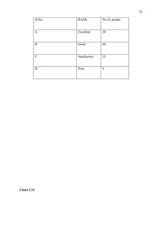 51

             Sl.No   RANK           No of people


             A       Excellent      20


             B       Good           60


             C       Satisfactory   15


             D       Poor           5




Chart 3.12
 