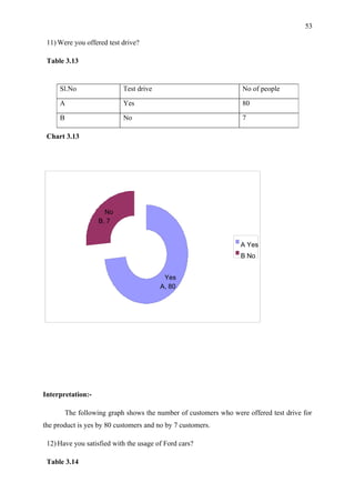 53

 11) Were you offered test drive?

 Table 3.13


     Sl.No                  Test drive                             No of people

     A                      Yes                                    80

     B                      No                                     7

 Chart 3.13




                      No
                    B, 7


                                                                  A Yes
                                                                  B No


                                          Yes
                                         A, 80




Interpretation:-

         The following graph shows the number of customers who were offered test drive for
the product is yes by 80 customers and no by 7 customers.

 12) Have you satisfied with the usage of Ford cars?

 Table 3.14
 