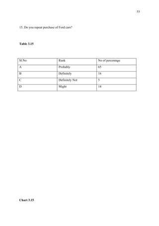 55



15. Do you repeat purchase of Ford cars?




Table 3.15




Sl.No                        Rank             No of percentage

A                            Probably         65

B                            Definitely       16

C                            Definitely Not   5

D                            Might            14




Chart 3.15
 