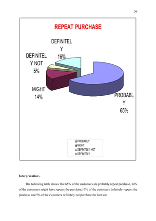 56




                           REPEAT PURCHASE

               DEFINITEL
                   Y
     DEFINITEL   16%
      Y NOT
        5%


          MIGHT
           14%                                                            PROBABL
                                                                             Y
                                                                            65%




                                             PROBABLY
                                             MIGHT
                                             DEFINITELY NOT
                                             DEFINITELY




Interpretation:-

     The following table shows that 65% of the customers are probably repeat purchase, 14%
of the customers might have repeats the purchase,16% of the customers definitely repeats the
purchase and 5% of the customers definitely not purchase the ford car
 
