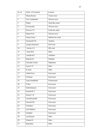 65

Sr. no.   Name of Consumer   Location

1         Manoj Kumar        Trissur town

2         Jose Vazhakaden    Thrissur town

3         Mahin              North Bus stand

4         Umesh pilla        Thrissur town

5         Praveen T P        North bus stand

6         Bharat N.D.        Thrissur town

7         Sanjay Nayar       Sakthan bus stand

8         Soumeesh P K       Anchery

9         Joseph chirammel   M O road

10        Antony J O         MG road

11        Suraj M K          Ollur

12        Anandh M J         Amballur

13        Rupesh K J         Pudukad

14        Narendra Varma     Mapranam

15        Jayan V P          Ollur

16        H Joshi            Ollur

17        Abdul Firoz        Guruvayur

18        Uthaman            Guruvayur

19        Gopu Nandhilath    Poonkunnam

20        P Sasi             Guruvayur

21        Subrahmanyan       Guruvayur

22        Sananth K T        Guruvayur

23        Kumar V R          Guruvayur

24        narendra parakh    Guruvayur

25        Pramod P R         Guruvayur

26        Chandran           Guruvayur

27        Jerin Mathew       Guruvayur

28        Nandhan            Guruvayur

29        Anil Kumar         Ollur

30        Prakash N          Ollur

31        Rajendran          Ollur
 