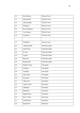 66




32   Ravi Bhavsar     Thrissur Town

33   Nilesh Nayar     Thrissur Town

34   Athul Krishna    Thrissur Town

35   Prakashan        Thrissur Town

36   Ravi Chandhran   Thrissur Town

37   Joy Thomas       Thrissur Town

38   Vasudevan        Thrissur Town



39   Chandhran        Thrissur Town

40   Abdul Hamidh     North Bus Stand

41   Sethu Nayar      North Bus Stand

42   b. Jivan         North Bus Stand

43   Yogesh           North Bus Stand

44   Hemaravi         North Bus Stand

45   Rupesh Pilla     North Bus Stand

46   Prakash Varma    Chavakadu

47   M Rajesh         Chavakadu

48   Vardhana         Chavakadu

49   sunil manar      Chavakadu

50   kiran pilla      M O Road

51   Manoj K C        Kuriachira

52   Sajeev Nayar     Kuriachira

53   Adhithyan        Kuriachira

54   Bhaskaran        Kuriachira

55   Madhav Raju      Kuriachira

56   Ravi O Pilla     Kuriachira

57   Sanuj Raman      Kuriachira

58   Deepak Dev       Muthuvara
 