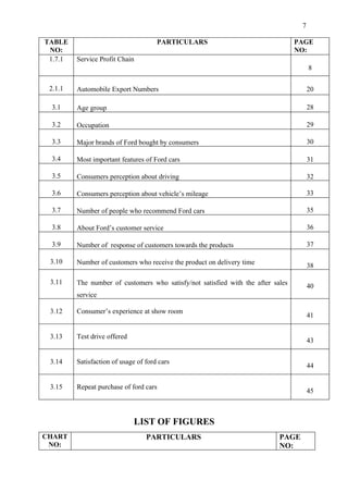 7

TABLE                                 PARTICULARS                                 PAGE
 NO:                                                                              NO:
 1.7.1   Service Profit Chain
                                                                                       8

 2.1.1   Automobile Export Numbers                                                     20

 3.1     Age group                                                                     28

 3.2     Occupation                                                                    29

 3.3     Major brands of Ford bought by consumers                                      30

 3.4     Most important features of Ford cars                                          31

 3.5     Consumers perception about driving                                            32

 3.6     Consumers perception about vehicle’s mileage                                  33

 3.7     Number of people who recommend Ford cars                                      35

 3.8     About Ford’s customer service                                                 36

 3.9     Number of response of customers towards the products                          37

 3.10    Number of customers who receive the product on delivery time                  38

 3.11    The number of customers who satisfy/not satisfied with the after sales        40
         service

 3.12    Consumer’s experience at show room
                                                                                       41


 3.13    Test drive offered
                                                                                       43


 3.14    Satisfaction of usage of ford cars
                                                                                       44


 3.15    Repeat purchase of ford cars
                                                                                       45



                              LIST OF FIGURES
CHART                             PARTICULARS                               PAGE
 NO:                                                                        NO:
 