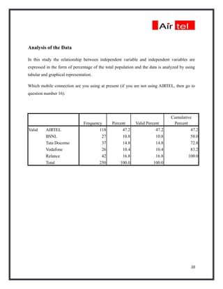 Analysis of the Data

In this study the relationship between independent variable and independent variables are
expressed in the form of percentage of the total population and the data is analyzed by using
tabular and graphical representation.

Which mobile connection are you using at present (if you are not using AIRTEL, then go to
question number 16).




                                                                               Cumulative
                                Frequency     Percent      Valid Percent        Percent
Valid     AIRTEL                        118        47.2               47.2               47.2
          BSNL                           27        10.8               10.8               58.0
          Tata Docomo                    37        14.8               14.8               72.8
          Vodafone                       26        10.4               10.4               83.2
          Relance                        42        16.8               16.8              100.0
          Total                         250       100.0              100.0




                                                                                          20
 
