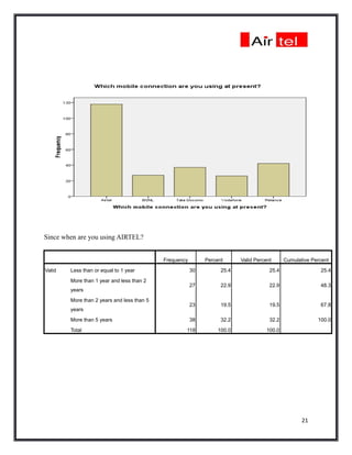 Since when are you using AIRTEL?


                                            Frequency        Percent      Valid Percent      Cumulative Percent

Valid   Less than or equal to 1 year                    30         25.4               25.4                 25.4

        More than 1 year and less than 2
                                                        27         22.9               22.9                 48.3
        years

        More than 2 years and less than 5
                                                        23         19.5               19.5                 67.8
        years

        More than 5 years                               38         32.2               32.2                100.0

        Total                                       118           100.0              100.0




                                                                                                    21
 