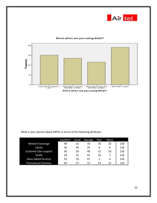What is your opinion about AIRTEL in terms of the following attributes

                                  Excellent   Good    Average     Poor   Worst
      Network Coverage               48        32       10         18     10     118
           Clarity                   36        44       24          6      8     118
   Customer Care support             30        26       40         12     10     118
           Tariffs                   28        32       41         10      7     118
    Value Added Services             29        33       47          5      4     118
    Promotional Schemes              49        27       17         13     12     118




                                                                                       22
 