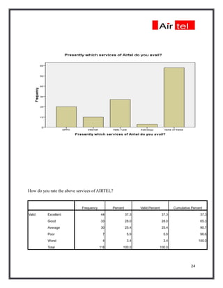 How do you rate the above services of AIRTEL?


                            Frequency         Percent          Valid Percent          Cumulative Percent

Valid     Excellent                     44              37.3                   37.3                    37.3

          Good                          33              28.0                   28.0                    65.3

          Average                       30              25.4                   25.4                    90.7

          Poor                           7               5.9                    5.9                    96.6

          Worst                          4               3.4                    3.4                   100.0

          Total                         118         100.0                  100.0




                                                                                                 24
 