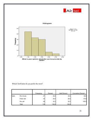 Which Tariff plan do you prefer the most?




                               Frequency         Percent          Valid Percent          Cumulative Percent

Valid     Per minute                        47             39.8                   39.8                   39.8

          Pulse rate                        33             28.0                   28.0                   67.8

          Per call                          38             32.2                   32.2                  100.0

          Total                            118         100.0                  100.0



                                                                                                   25
 