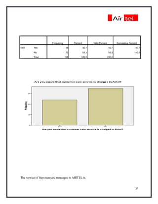 Frequency         Percent          Valid Percent          Cumulative Percent

Valid     Yes                       48              40.7                   40.7                   40.7

          No                        70              59.3                   59.3                  100.0

          Total                     118         100.0                  100.0




The service of free recorded messages in AIRTEL is:


                                                                                                  27
 