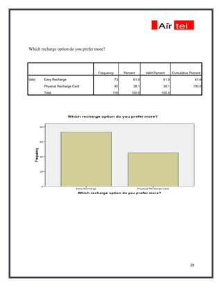 Which recharge option do you prefer more?




                                     Frequency        Percent      Valid Percent     Cumulative Percent

Valid   Easy Recharge                            73         61.9              61.9                   61.9

        Physical Recharge Card                   45         38.1              38.1                100.0

        Total                                118          100.0              100.0




                                                                                                29
 