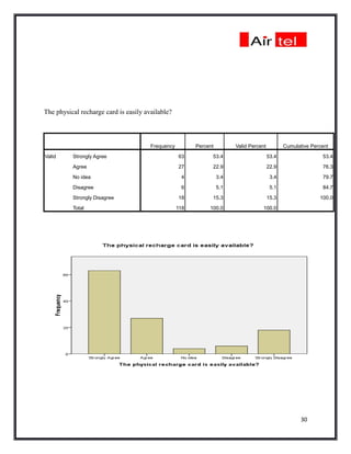 The physical recharge card is easily available?



                                       Frequency         Percent         Valid Percent          Cumulative Percent

Valid     Strongly Agree                           63          53.4                      53.4                  53.4

          Agree                                    27          22.9                      22.9                  76.3

          No idea                                   4              3.4                    3.4                  79.7

          Disagree                                  6              5.1                    5.1                  84.7

          Strongly Disagree                        18          15.3                      15.3                 100.0

          Total                                    118        100.0                  100.0




                                                                                                       30
 