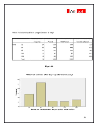 Which full talk time offer do you prefer more & why?



                          Frequency           Percent          Valid Percent           Cumulative Percent

Valid      22                         27                22.9                    22.9                        22.9

           51                         53                44.9                    44.9                        67.8

           99                         12                10.2                    10.2                        78.0

           222                         11                9.3                     9.3                        87.3

           333                        15                12.7                    12.7                    100.0

           Total                      118           100.0                      100.0




                                            Figure 11




                                                                                                 31
 