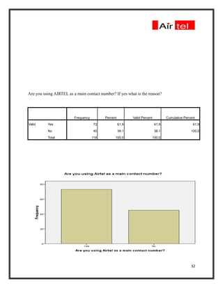 Are you using AIRTEL as a main contact number? If yes what is the reason?




                         Frequency         Percent          Valid Percent           Cumulative Percent

Valid     Yes                        73              61.9                    61.9                   61.9

          No                         45              38.1                    38.1                  100.0

          Total                      118         100.0                      100.0




                                                                                                   32
 