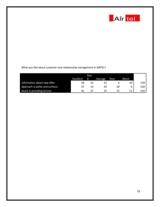 What you feel about customer care relationship management in AIRTEL?

                                                    Goo
                                         Excellent d     Average Poor    Worst
Information about new offer                      58   32       12      6       10        118
Approach is polite and curtious                  57   13       24     18        6        118
Quick in providing Service                       42   27       23     15       11        118




                                                                                    33
 