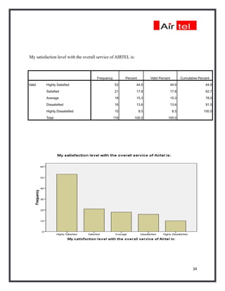 My satisfaction level with the overall service of AIRTEL is:



                                      Frequency         Percent         Valid Percent          Cumulative Percent

Valid    Highly Satisfied                         53           44.9                     44.9                  44.9

         Satisfied                                21           17.8                     17.8                  62.7

         Average                                  18           15.3                     15.3                  78.0

         Dissatisfied                             16           13.6                     13.6                  91.5

         Highly Dissatisfied                      10              8.5                    8.5                 100.0

         Total                                    118        100.0                 100.0




                                                                                                      34
 