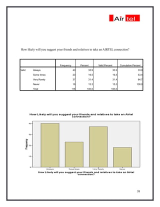 How likely will you suggest your friends and relatives to take an AIRTEL connection?




                              Frequency         Percent      Valid Percent          Cumulative Percent

Valid    Always                           40          33.9                   33.9                  33.9

         Some times                       23          19.5                   19.5                  53.4

         Very Rarely                      37          31.4                   31.4                  84.7

         Never                            18          15.3                   15.3                 100.0

         Total                            118        100.0              100.0




                                                                                                   35
 