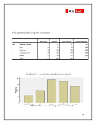 What are the reasons for using other connections?



                                    Frequency        Percent         Valid Percent         Cumulative Percent

Valid    Network Coverage                       12             9.1                   9.1                     9.1

         Tariff                                 20         15.2                  15.2                       24.2

         Schemes                                38         28.8                  28.8                       53.0

         Availibility of Sim                    35         26.5                  26.5                       79.5

         Others                                 27         20.5                  20.5                      100.0

         Total                               132          100.0                 100.0




                                                                                                      36
 