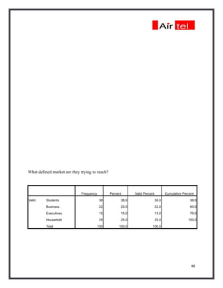 What defined market are they trying to reach?



                             Frequency          Percent      Valid Percent          Cumulative Percent

Valid     Students                       38           38.0                   38.0                  38.0

          Business                       22           22.0                   22.0                  60.0

          Executives                     15           15.0                   15.0                  75.0

          Household                      25           25.0                   25.0                 100.0

          Total                          100         100.0              100.0




                                                                                                    40
 