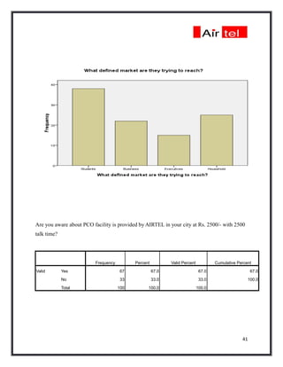 Are you aware about PCO facility is provided by AIRTEL in your city at Rs. 2500/- with 2500
talk time?




                          Frequency         Percent          Valid Percent           Cumulative Percent

Valid        Yes                      67              67.0                    67.0                     67.0

             No                       33              33.0                    33.0                   100.0

             Total                    100         100.0                      100.0




                                                                                                  41
 