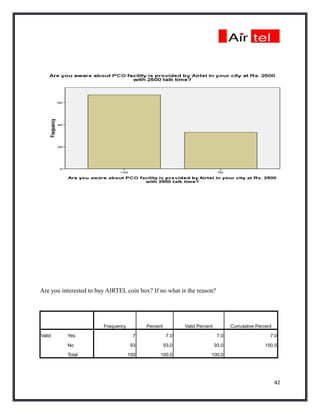 Are you interested to buy AIRTEL coin box? If no what is the reason?




                        Frequency         Percent          Valid Percent          Cumulative Percent

Valid     Yes                         7              7.0                    7.0                    7.0

          No                         93             93.0                   93.0                  100.0

          Total                     100         100.0                  100.0




                                                                                                       42
 