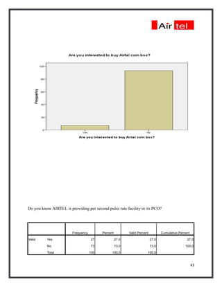 Do you know AIRTEL is providing per second pulse rate facility in its PCO?




                        Frequency         Percent          Valid Percent          Cumulative Percent

Valid     Yes                        27             27.0                   27.0                   27.0

          No                         73             73.0                   73.0                  100.0

          Total                     100         100.0                  100.0


                                                                                                       43
 