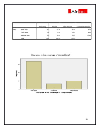 Frequency         Percent      Valid Percent          Cumulative Percent

Valid   State wise                   67         67.0                   67.0                    67.0

        Zonal wise                   13         13.0                   13.0                    80.0

        National wise                20         20.0                   20.0                 100.0

        Total                       100        100.0               100.0




                                                                                          45
 