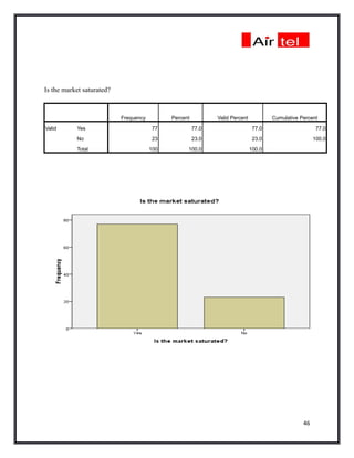 Is the market saturated?



                           Frequency         Percent          Valid Percent           Cumulative Percent

Valid      Yes                         77              77.0                    77.0                     77.0

           No                          23              23.0                    23.0                    100.0

           Total                       100         100.0                      100.0




                                                                                                  46
 