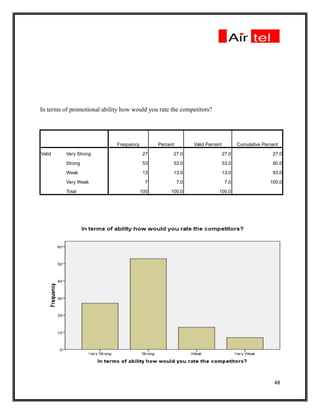 In terms of promotional ability how would you rate the competitors?




                              Frequency         Percent         Valid Percent          Cumulative Percent

Valid     Very Strong                      27         27.0                      27.0                  27.0

          Strong                           53         53.0                      53.0                  80.0

          Weak                             13         13.0                      13.0                  93.0

          Very Weak                         7             7.0                    7.0                 100.0

          Total                           100        100.0                 100.0




                                                                                                       48
 
