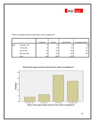 What is the approximate market share of the competitors?



                                  Frequency         Percent         Valid Percent          Cumulative Percent

Valid     Less than 10%                        8              8.0                    8.0                    8.0

          10 %to 25%                          12            12.0                    12.0                   20.0

          25% to 50%                          45            45.0                    45.0                   65.0

          More than 50%                       35            35.0                    35.0                 100.0

          Total                               100          100.0                100.0




                                                                                                    49
 