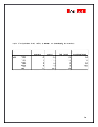 Which of these internet packs offered by AIRTEL are preferred by the customers?




                           Frequency         Percent          Valid Percent          Cumulative Percent

Valid     PRC 10                        23             23.0                   23.0                   23.0

          PRC 19                        47             47.0                   47.0                   70.0

          PRC 26                        13             13.0                   13.0                   83.0

          PRC 98                        17             17.0                   17.0                  100.0

          Total                        100         100.0                  100.0




                                                                                                    50
 