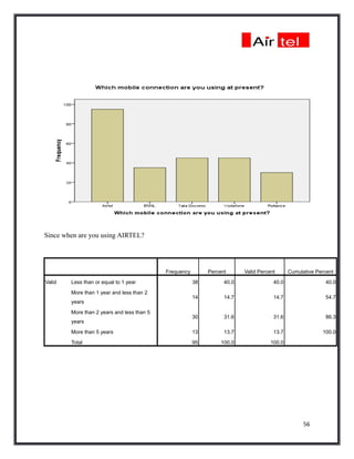 Since when are you using AIRTEL?




                                            Frequency        Percent      Valid Percent      Cumulative Percent

Valid   Less than or equal to 1 year                    38         40.0               40.0                  40.0

        More than 1 year and less than 2
                                                        14         14.7               14.7                  54.7
        years

        More than 2 years and less than 5
                                                        30         31.6               31.6                  86.3
        years

        More than 5 years                               13         13.7               13.7                100.0

        Total                                           95        100.0              100.0




                                                                                                   56
 