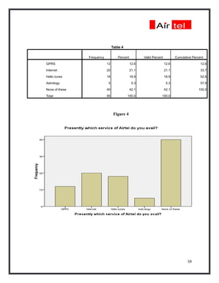 Table 4

                Frequency           Percent          Valid Percent          Cumulative Percent

GPRS                        12                12.6                   12.6                   12.6

Internet                    20                21.1                   21.1                   33.7

Hello tunes                 18                18.9                   18.9                   52.6

Astrology                   5                  5.3                    5.3                   57.9

None of these               40                42.1                   42.1                  100.0

Total                       95             100.0                 100.0




                                  Figure 4




                                                                                    59
 