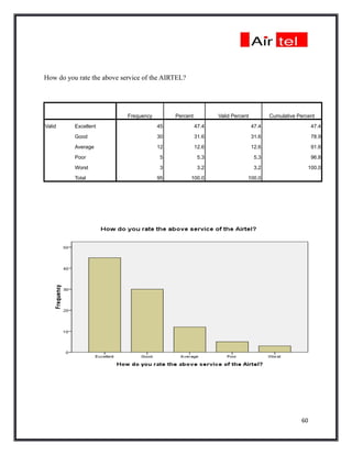 How do you rate the above service of the AIRTEL?




                            Frequency        Percent          Valid Percent          Cumulative Percent

Valid     Excellent                     45             47.4                   47.4                    47.4

          Good                          30             31.6                   31.6                    78.9

          Average                       12             12.6                   12.6                    91.6

          Poor                          5               5.3                    5.3                    96.8

          Worst                         3               3.2                    3.2                  100.0

          Total                         95         100.0                  100.0




                                                                                                 60
 