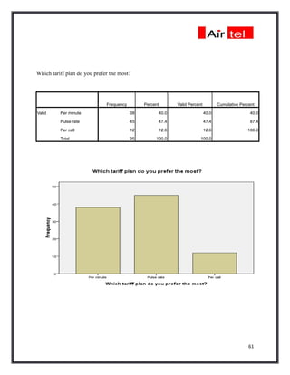 Which tariff plan do you prefer the most?




                              Frequency        Percent      Valid Percent          Cumulative Percent

Valid     Per minute                      38         40.0                   40.0                  40.0

          Pulse rate                      45         47.4                   47.4                  87.4

          Per call                        12         12.6                   12.6                 100.0

          Total                           95        100.0               100.0




                                                                                                  61
 